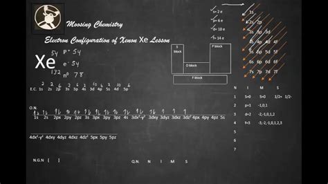 electron configuration xe|Iba pa.